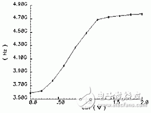  新型MOS變?nèi)莨艿纳漕l振蕩器設(shè)計
