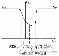  新型MOS變?nèi)莨艿纳漕l振蕩器設(shè)計