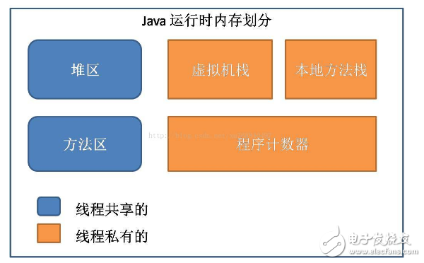 Java內(nèi)存區(qū)域分配、Java虛擬機(jī)棧、對(duì)象的訪問方式和GC