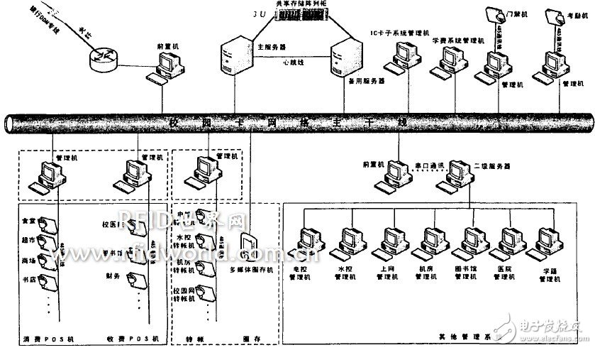  數(shù)字化校園一卡通平臺設(shè)計