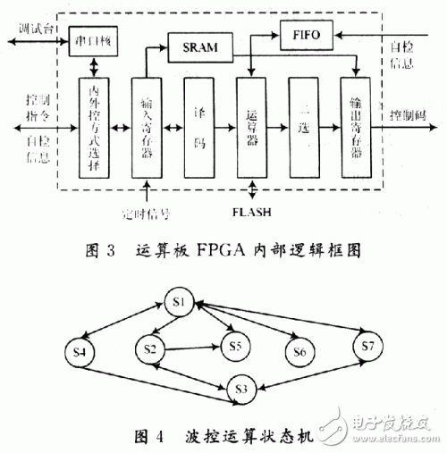  基于FPGA的雷達(dá)波束控制