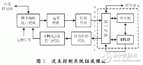  基于FPGA的雷達(dá)波束控制
