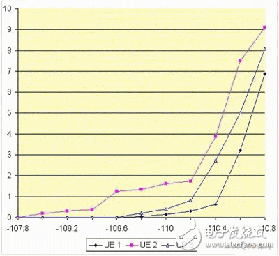  量測WCDMA終端設(shè)備接收器的新方法