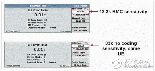  量測WCDMA終端設(shè)備接收器的新方法