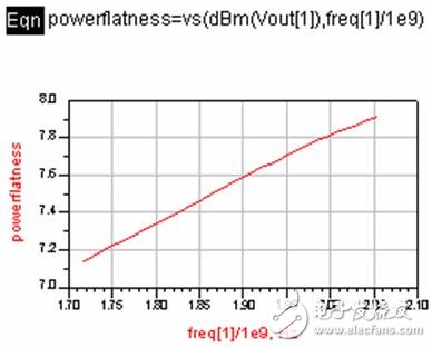  用ADS設(shè)計(jì)VCO