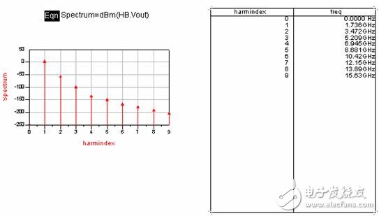  用ADS設(shè)計(jì)VCO