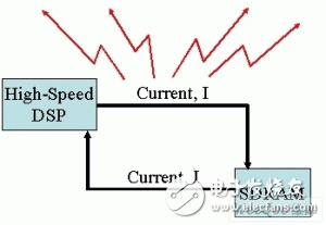  如何避免在DSP系統(tǒng)中出現(xiàn)噪聲和EMI問題