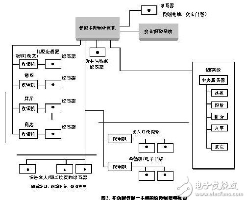  瑞風(fēng)智能一卡通社區(qū)解決方案