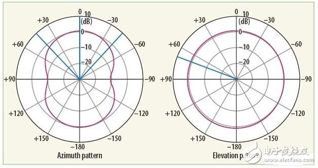 低成本的三頻帶手機(jī)天線設(shè)計(jì)