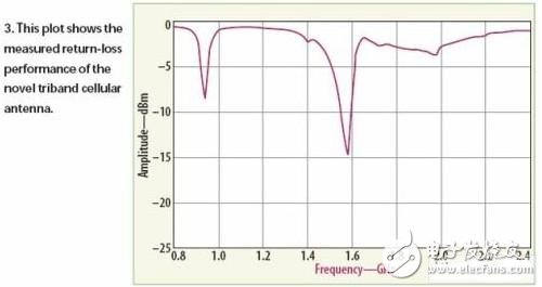  低成本的三頻帶手機(jī)天線設(shè)計(jì)