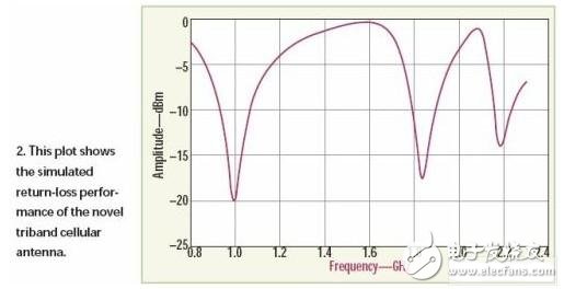  低成本的三頻帶手機(jī)天線設(shè)計(jì)