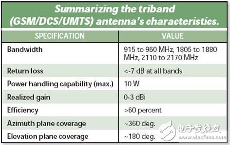  低成本的三頻帶手機(jī)天線設(shè)計(jì)