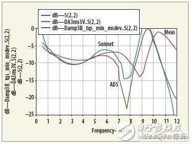  單片分布微波放大器的設計