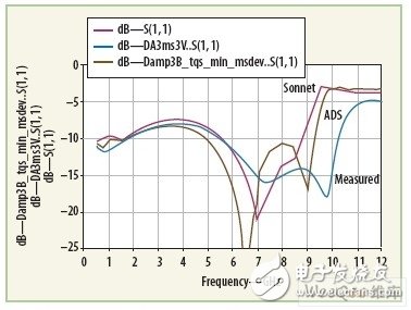  單片分布微波放大器的設計