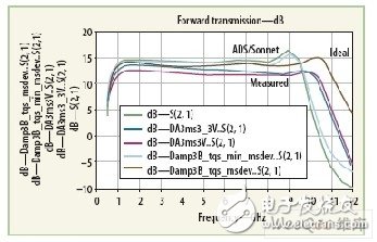  單片分布微波放大器的設計