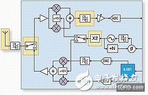  藍牙射頻技術(shù)及其測試項目
