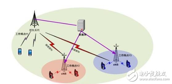 認知無線電的定義及原理_認知無線電的關鍵技術_認知無線電發(fā)展現(xiàn)狀與趨勢