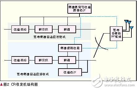 認知無線電的定義及原理_認知無線電的關(guān)鍵技術(shù)_認知無線電發(fā)展現(xiàn)狀與趨勢