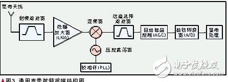認知無線電的定義及原理_認知無線電的關(guān)鍵技術(shù)_認知無線電發(fā)展現(xiàn)狀與趨勢
