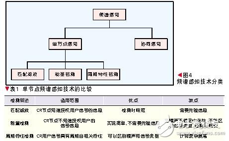 認知無線電的定義及原理_認知無線電的關(guān)鍵技術(shù)_認知無線電發(fā)展現(xiàn)狀與趨勢