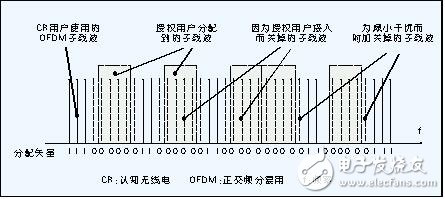認知無線電的定義及原理_認知無線電的關(guān)鍵技術(shù)_認知無線電發(fā)展現(xiàn)狀與趨勢