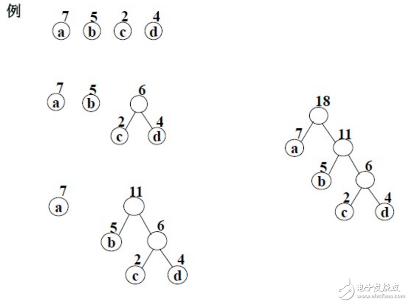 哈夫曼樹基本概念與構(gòu)造