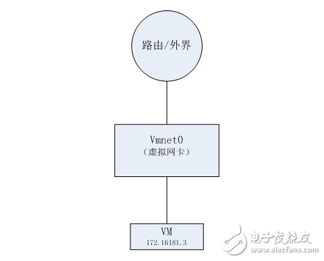 淺談vmware網(wǎng)絡(luò)連接方式