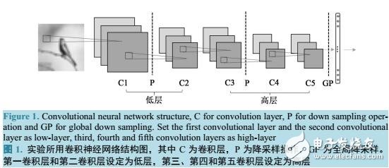 基于卷積神經(jīng)網(wǎng)絡的深度學習參數(shù)分布對網(wǎng)絡性能的影響