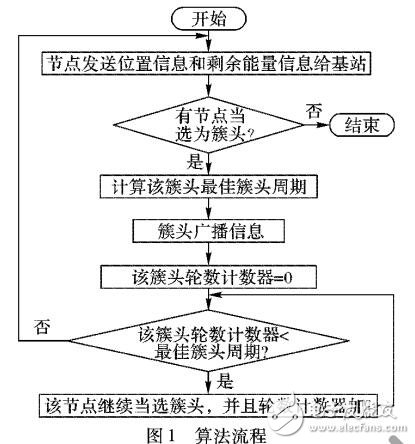 一種傳感器網(wǎng)絡(luò)分簇時間跨度優(yōu)化CTSO聚類算法