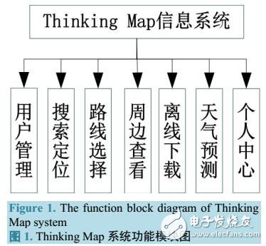 基于Android的Thinking Map研究