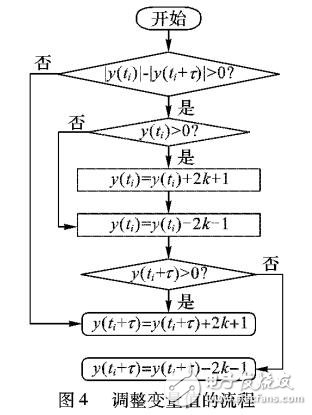基于超混沌的自適應(yīng)異步抗噪聲保密通信方案