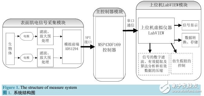 基于ADS1294的表面肌電信號(hào)檢測(cè)系統(tǒng)