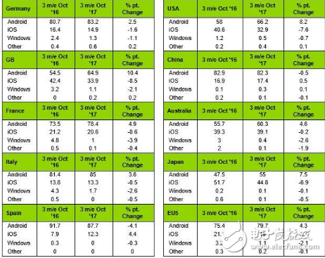 華為/小米/蘋果/Vivo/Oppo稱霸91%中國手機(jī)市場(chǎng),三星下跌