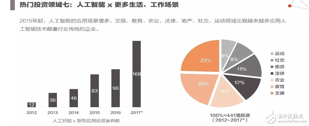 2017年人工智能成果報告書 七大行業(yè)人工智能投資趨勢
