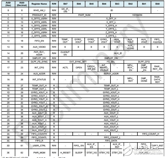 三軸陀螺儀MPU3050驅(qū)動程序分析