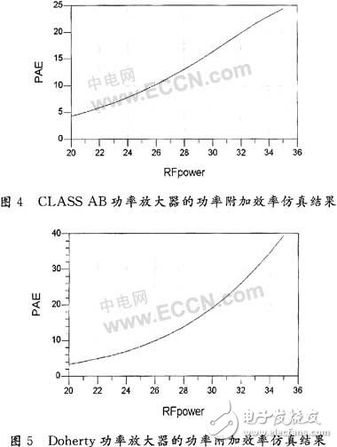  Doherty功率放大器設(shè)計(jì)原理