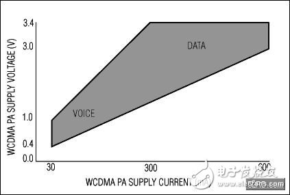  DC-DC電源驅(qū)動PA提高WCDMA手機(jī)發(fā)送效率