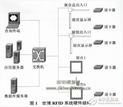  RFID 技術(shù)在世博會(huì)的應(yīng)用設(shè)想