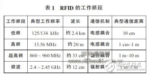  RFID 技術(shù)在世博會(huì)的應(yīng)用設(shè)想