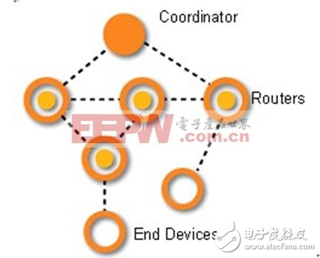 圖2：ZigBee網(wǎng)狀網(wǎng)拓撲。