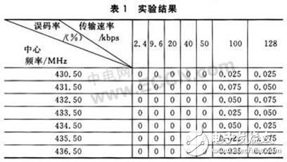  基于Si4432A的無線射頻收發(fā)系統(tǒng)設(shè)計
