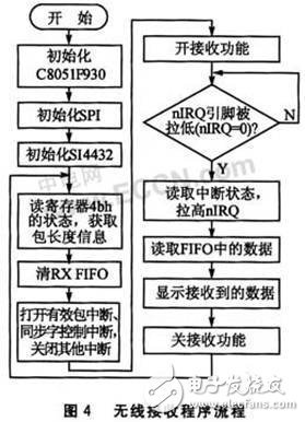  基于Si4432A的無線射頻收發(fā)系統(tǒng)設(shè)計