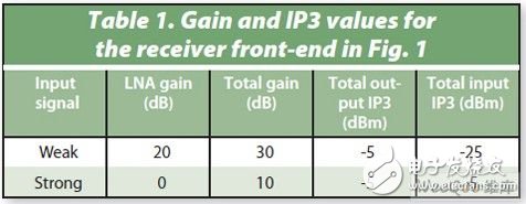 表1： 圖1所示接收器前端的增益和IP3。