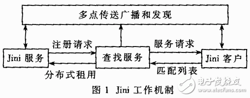 無線網(wǎng)絡(luò)應(yīng)用之Jini與藍牙技術(shù)的結(jié)合應(yīng)用教程