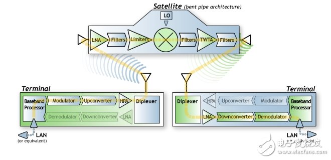 圖1:“彎管”式衛(wèi)星下行鏈路示意圖。