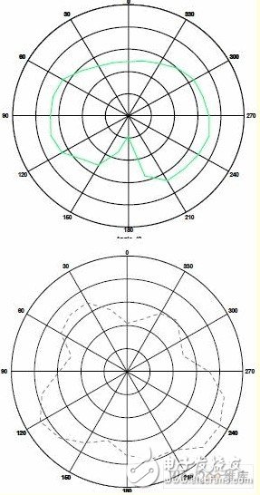 雙G型超寬頻手機(jī)內(nèi)置天線設(shè)計(jì)與仿真分析