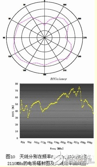 雙G型超寬頻手機(jī)內(nèi)置天線設(shè)計(jì)與仿真分析