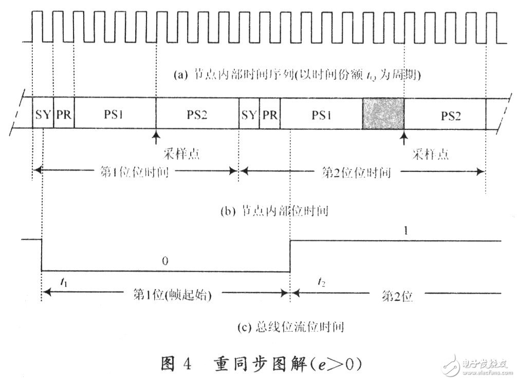 CAN總線的位定時(shí)和同步機(jī)制詳細(xì)分析和探討