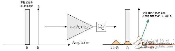  TD-SCDMA手機(jī)射頻前端設(shè)計(jì)的關(guān)鍵技術(shù)