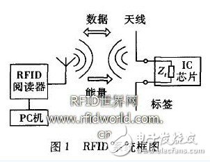  偶極子RFID標簽天線的優(yōu)化設計與研究